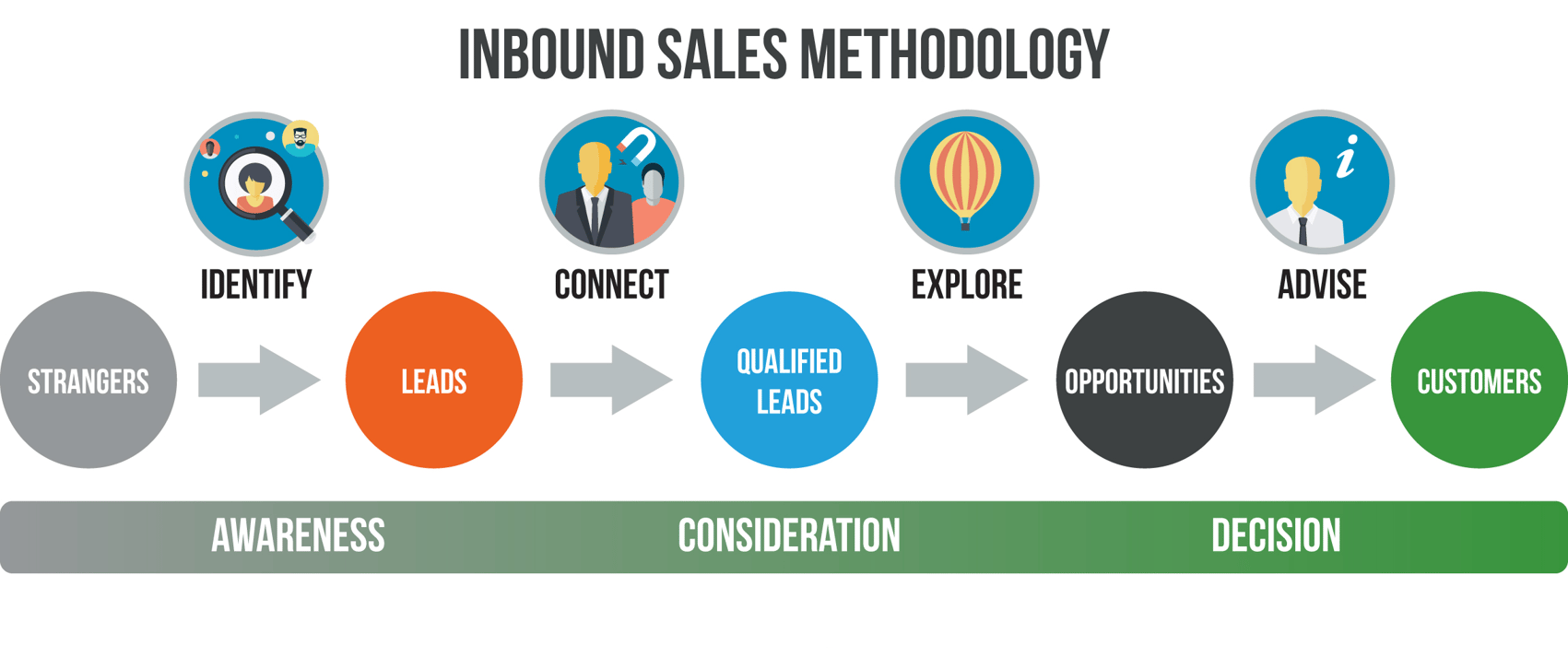 HubSpot-Inbound-Sales-Methodology.png