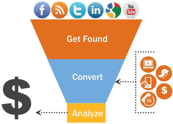 Inbound Marketing Workflows