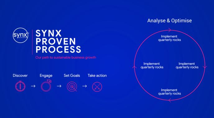 Synx Process