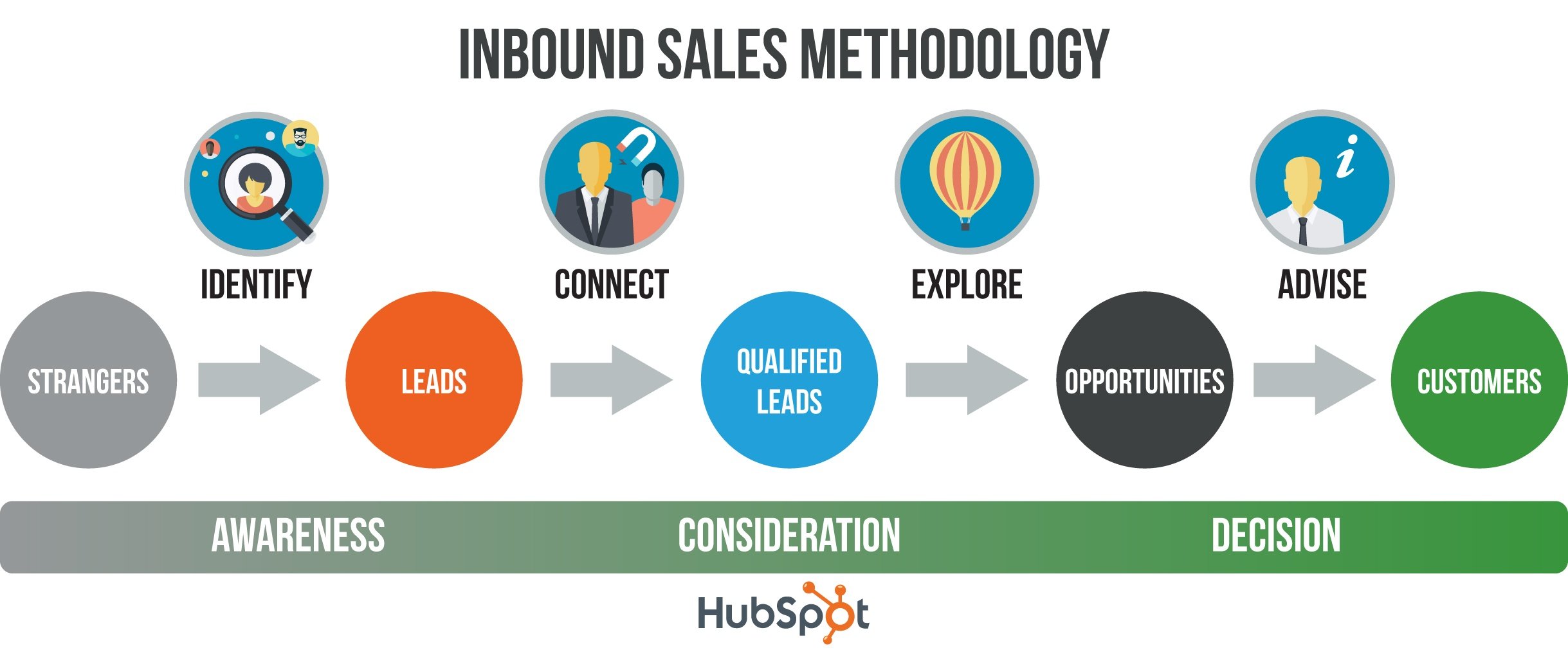 What is the Inbound Sales Methodology?