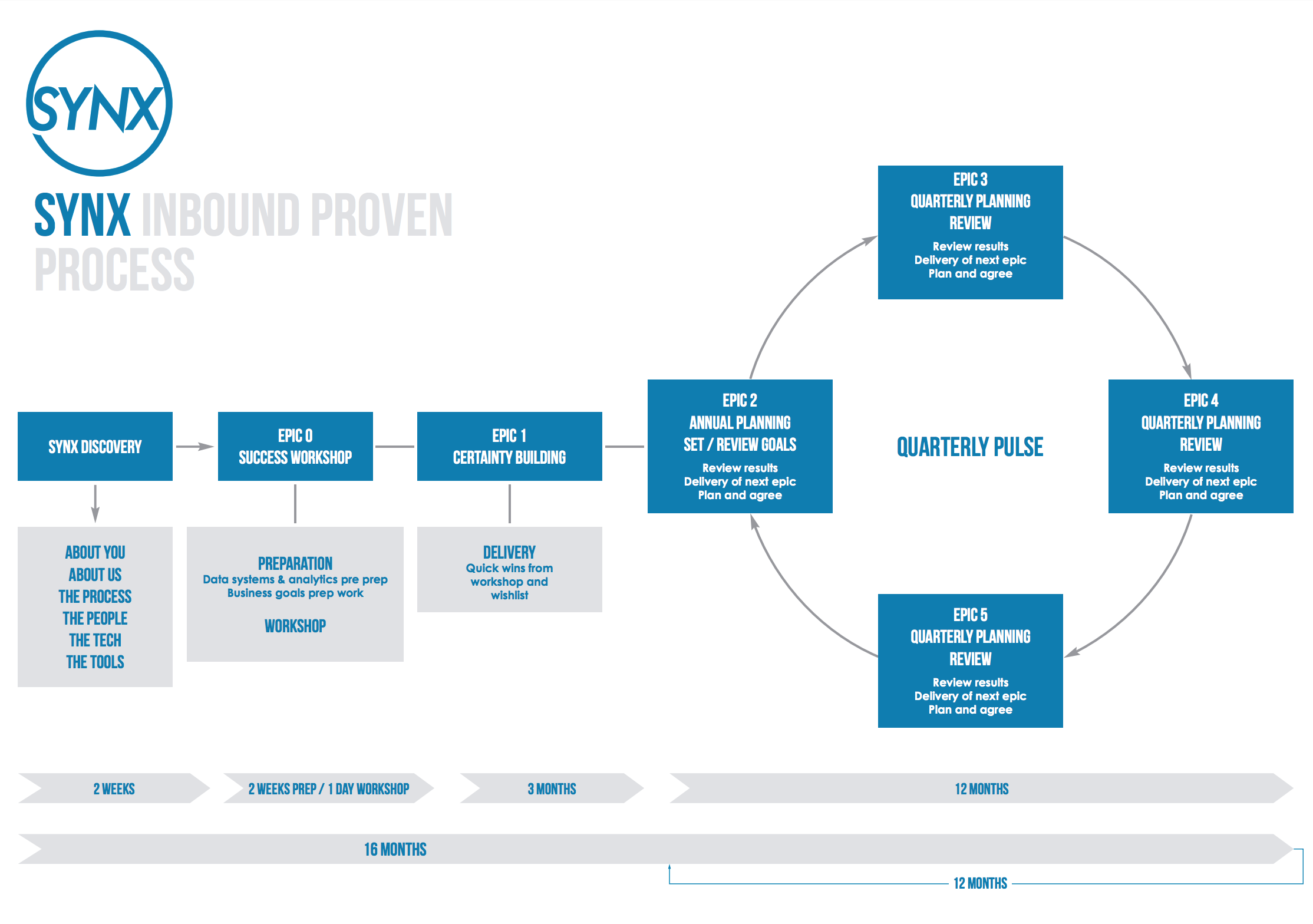 Synx Inbound Proven Proces