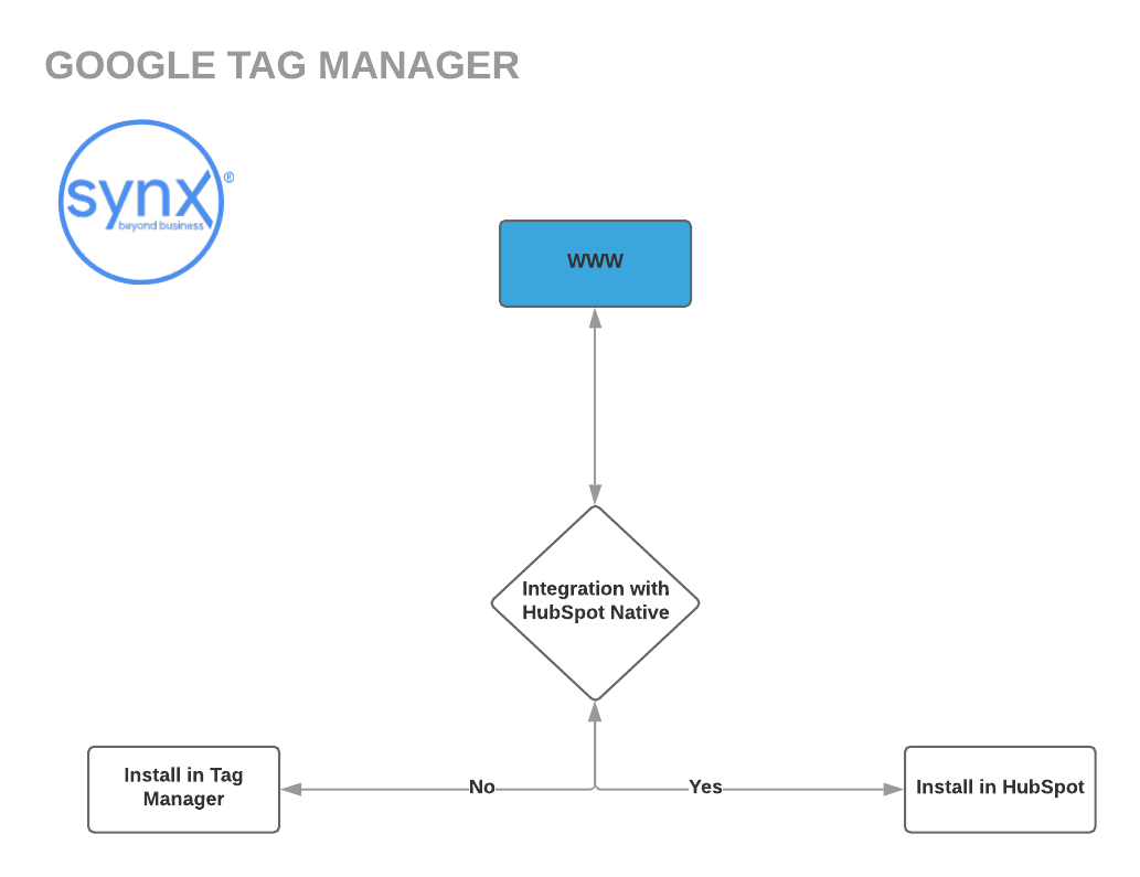 Synx Live Processes - Synx Tag Manager